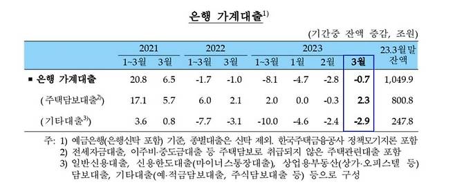 2023년 3월중 금융시장 동향. 한국은행 제공.