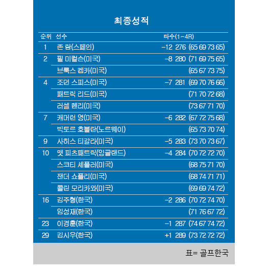 2023년 미국프로골프(PGA) 투어 메이저 제87회 마스터스 토너먼트 최종순위. 존 람 우승, 필 미컬슨·브룩스 켑카 공동2위, 김주형·임성재 공동16위, 이경훈 공동23위, 김시우 공동29위. 표=골프한국