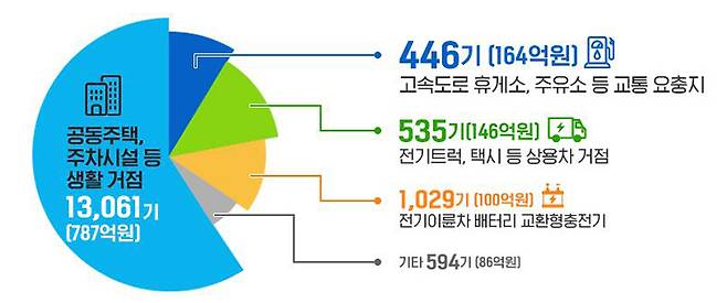 제1차 무공해차 전환 브랜드 사업 유형별 선정결과. (자세한 내용은 본문에 설명 있음)