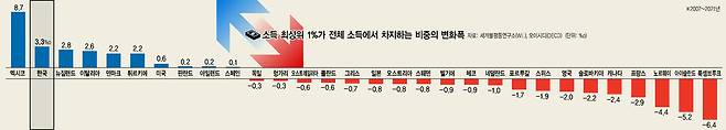 우리나라 소득 최상위 1%가 전체 소득에서 차지하는 비중이 지난 14년간 3.3%포인트 증가해 OECD 회원국 가운데 멕시코 다음으로 큰 것으로 분석됐다.