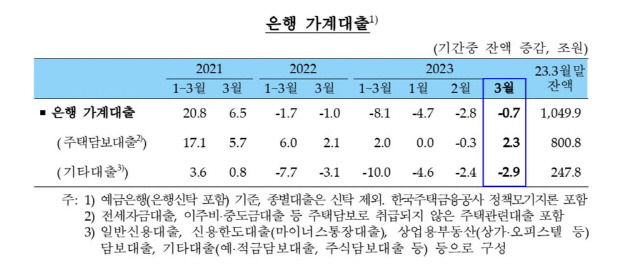 ▲ 은행 가계대출 추이[한국은행 자료]