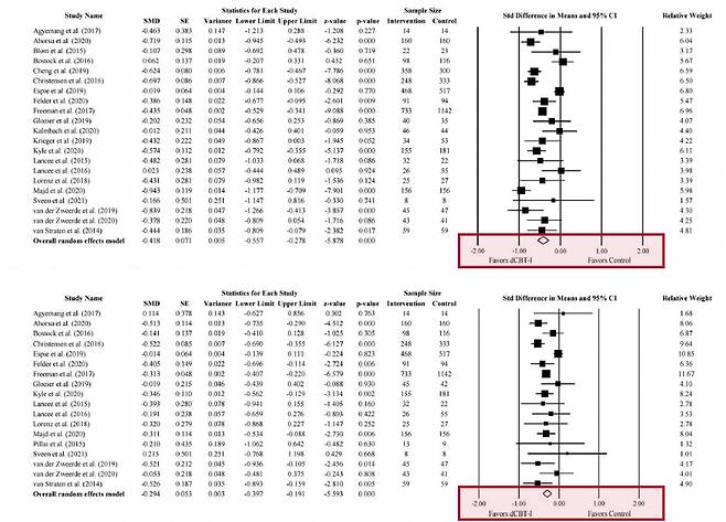우울과 불안에 대한 디지털 불면증 인지행동치료(dCBT-I)의 개별 연구를 통합해 효과를 나타낸 결과(Forest plot), 우울(상단표)과 불안(하단표) 항목이 음수(<0.00)를 나타내며 dCBT-I가 우울·불안 증상 개선에 유의한 효과가 있음을 확인할 수 있다./표=용인세브란스병원