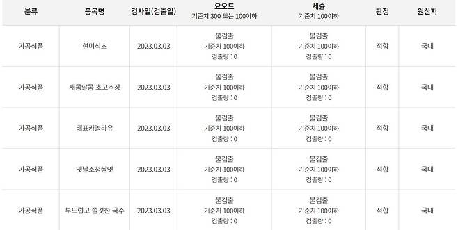 서울시는 ‘시민 방사능 검사 청구제’를 통해 방사능 오염이 의심되는 식품을 검사한 뒤 그 결과를 시민에 공개한다고 10일 밝혔다. 사진은 시 홈페이지에 공개된 방사능 검사 결과. [서울시 제공]