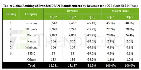 D램 주요 제조사 점유율. 메모리 반도체 감산의 시대, 이들은 하반기에 웃을 수 있을까요. 자료=트렌드포스