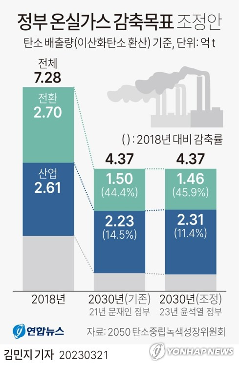 [그래픽] 정부 온실가스 감축목표 조정안 (서울=연합뉴스) 김민지 기자 = minfo@yna.co.kr
트위터 @yonhap_graphics  페이스북 tuney.kr/LeYN1