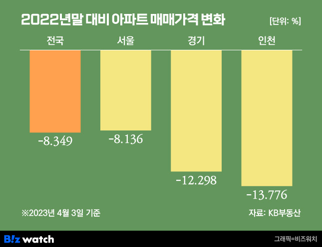 2022년 말 대비 아파트 매매가격 변화 / 그래픽=비즈워치