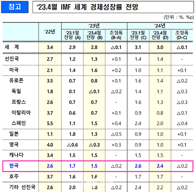 IMF 세계 경제성장률 전망. ⓒ기획재정부