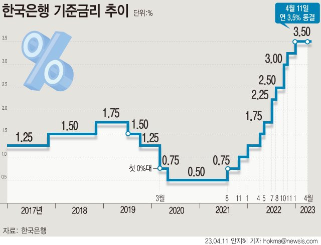 이창용 "PF대출 연체율 높지 않아, 부동산 시장 연