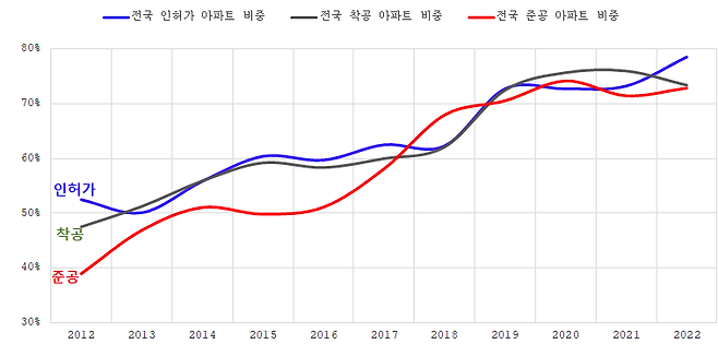 전국 주택 사업단계별 아파트 비중            자료: 국토부