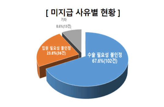 백내장 수술 실손의료보험금 미지급 사유 현황(사진, 한국소비자원)