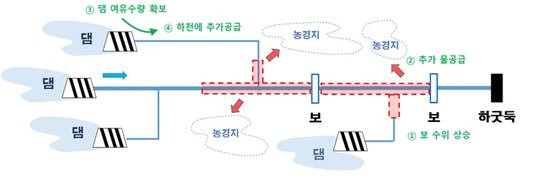 환경부가 4일 발표한 '댐-보-하굿둑 연계 운영 방안'. [자료: 환경부]