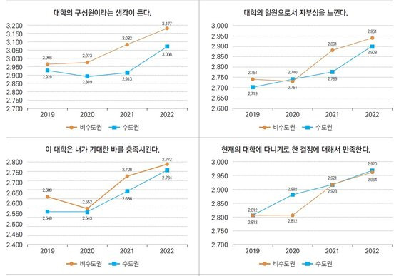 한국교육개발원(KEDI) 보고서 대학몰입 관련 설문 결과. 자료 한국교육개발원