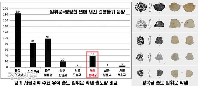 경복궁에서 출토된 이른바 ‘일휘문’ 막새는 39점에 달했다. 양식으로 보아 12~14세기에 제작된 것으로 보인다.|오동선·김동희의 ‘고려시대 남경 궁궐의 위치 비정’, <한국중세사연구> 71권71호, 한국중세사학회, 2022