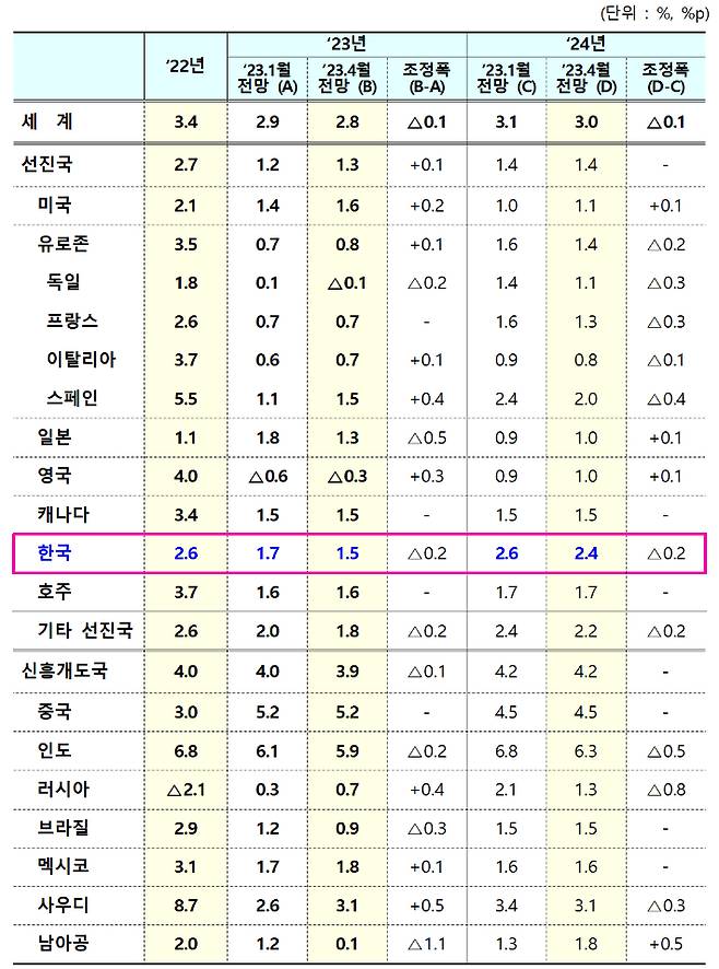 2023년 4월 IMF 세계 경제 성장률 전망. 기재부 제공