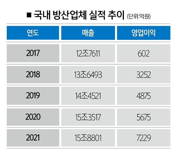 [자료 |&nbsp; 한국방위산업진흥회]