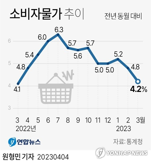 [그래픽] 소비자물가 추이 (서울=연합뉴스) 박영석 기자 = 4일 통계청이 발표한 '2023년 3월 소비자물가동향'에 따르면 지난달 소비자물가지수는 110.56(2020년=100)으로 작년 같은 달보다 4.2% 올랐다.
    이는 전월 상승률(4.8%)보다 0.6%포인트 낮은 것으로 작년 3월(4.1%) 이후 12개월만에 가장 낮은 상승 폭이다.
    zeroground@yna.co.kr
    트위터 @yonhap_graphics  페이스북 tuney.kr/LeYN1