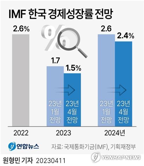 [그래픽] IMF 한국 경제성장률 전망 (서울=연합뉴스) 원형민 기자 = circlemin@yna.co.kr
    페이스북 tuney.kr/LeYN1 트위터 @yonhap_graphics