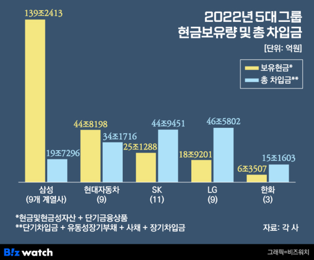 2022년 5대그룹 비금융 상장 계열사 현금보유량 및 차입금 합산 / 그래픽=비즈워치