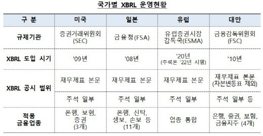 XBRL 재무공시 확대는 미국, 유럽 등 해외에서도 추진하는 글로벌 트렌드다. (자료=금융감독원)