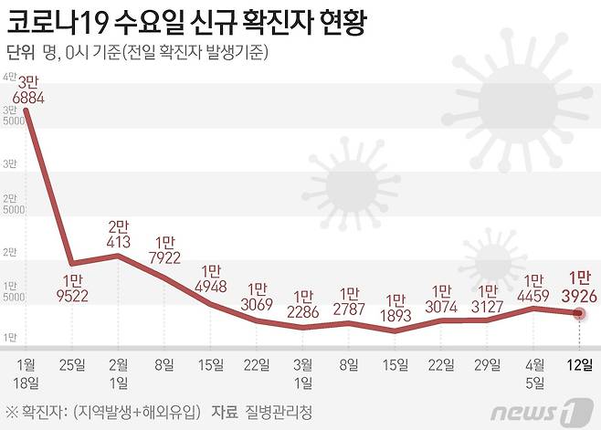 질병관리청 중앙방역대책본부(방대본)는 12일 0시 기준 신종 코로나바이러스 감염증(코로나19) 신규 확진자가 1만3926명 발생했다고 밝혔다. ⓒ News1 양혜림 디자이너