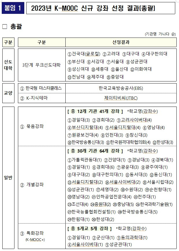 2023년 케이무크 신규 강좌 선정 결과. (교육부 제공) ⓒ 뉴스1