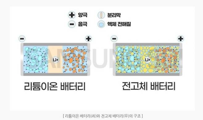 리튬이온 배터리와 전고체 배터리 구조. 사진제공=삼성SDI