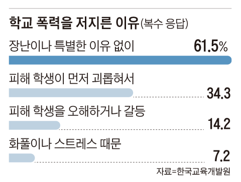 학교 폭력을 저지른 이유