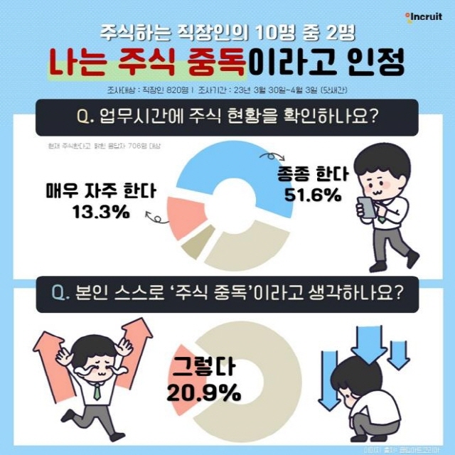 주식하는 직장인 중 10명 중 2명이 주식중독이라고 인정했다.​   /사진=인크루트 제공