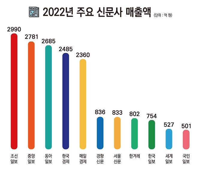▲2022년 주요 신문사 매출액. 디자인=안혜나 기자.