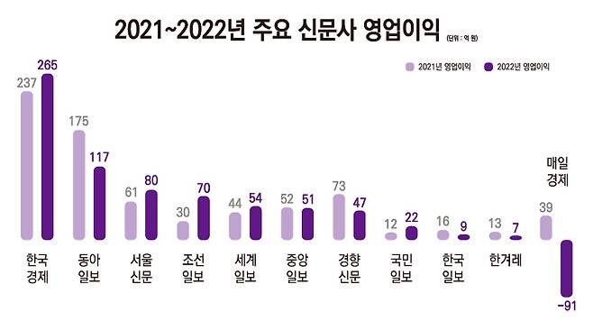 ▲2021~2022년 주요 신문사 영업이익. 디자인=안혜나 기자.