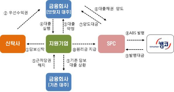 기업자산 유동화인수 프로그램 구조도/사진=캠코