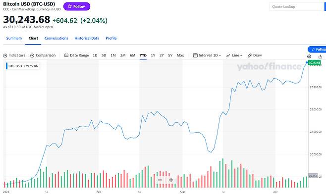 비트코인 가격 추이 [야후파이낸스]