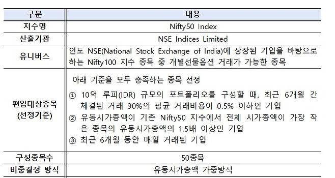 미래에셋자산운용의 ‘TIGER 인도니프티50’ 상장지수펀드(ETF) 개요. [한국거래소]