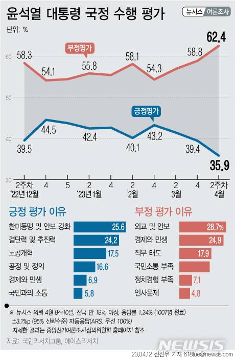 [서울=뉴시스] 뉴시스가 국민리서치그룹·에이스리서치에 의뢰해 조사한 여론조사에서 윤석열 대통령 국정 수행에 대해 '잘하고 있다'는 응답은 35.9%였다. 이전 조사 대비(3월 4주차) 3.5%포인트 하락했다. 부정평가는 62.4%였다. (그래픽=전진우 기자) 618tue@newsis.com