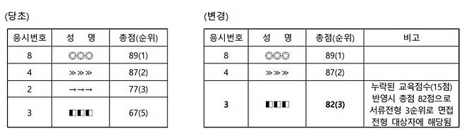 [부산=뉴시스] 부산시 감사위원회가 발표한 부산여성문화회관 종합감사 보고서에 제시된 표로 응시번호 3번의 점수를 올바르게 산정 시 면접 대상자인 것을 알 수 있다. (표=부산시 감사위원회 제공) *재판매 및 DB 금지