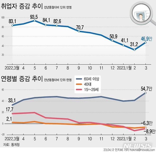 [서울=뉴시스] 지난달 취업자 수가 1년 전보다 46만9000명 늘어나며 10개월 만에 증가폭이 확대됐다.연령별로 보면 60세 이상이 54만7000명 증가했다. 고령층 일자리를 제외하면 사실상 7만8000명 감소한 셈이다.  (그래픽=안지혜 기자)  hokma@newsis.com