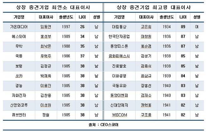 상장 중견기업 최연소·최고령 대표이사 [CEO스코어 제공. 재판매 및 DB 금지]