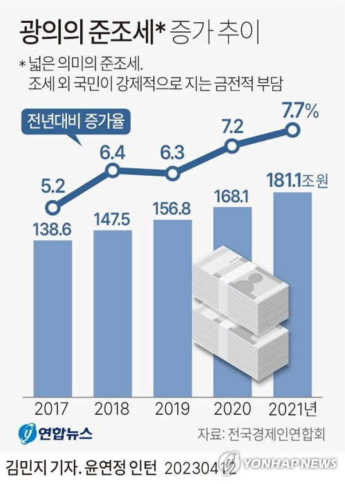 [그래픽] 광의의 준조세 증가 추이 (서울=연합뉴스) 김민지 기자 = minfo@yna.co.kr
    트위터 @yonhap_graphics  페이스북 tuney.kr/LeYN1