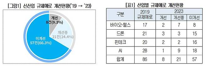 신산업 규제애로 개선현황 [대한상공회의소 제공]