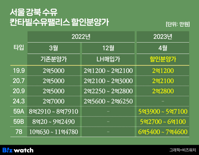 서울 강북 수유 칸타빌수유팰리스 할인분양가/ 그래픽=비즈워치