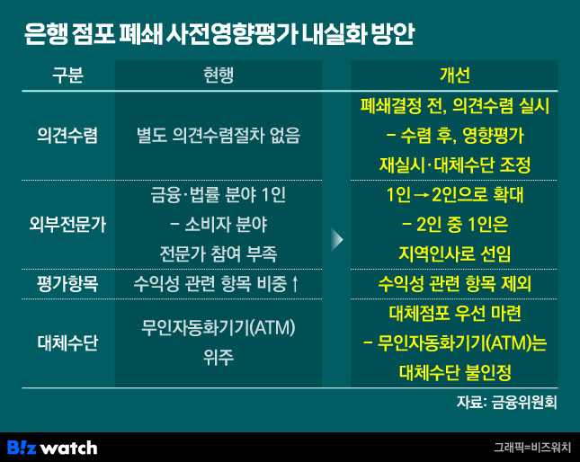 은행 점포폐쇄 사전영향평가 내실화 방안/그래픽=비즈워치