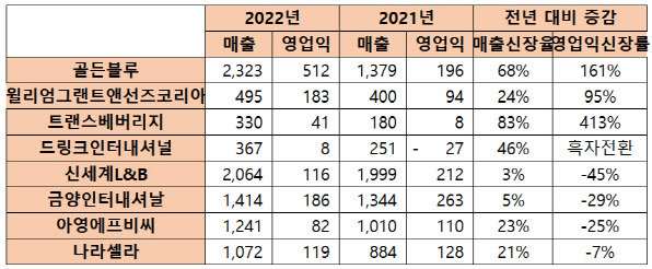 위스키·와인 주요 수입사 2022년 실적 현황(자료=금융감독원 전자공시시스템)