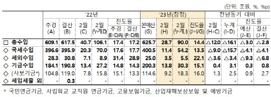 <표=기획재정부>