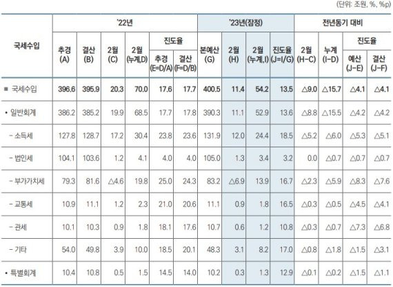 국세수입 누계 /사진=기획재정부