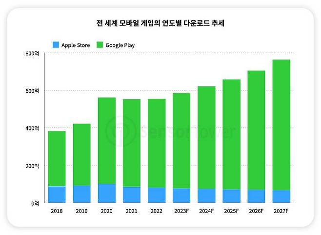 전세계 모바일 다운로드 추세