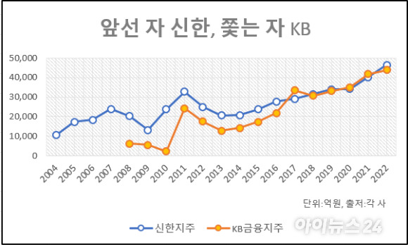 2004년 출범한 신한지주와 2008년 출범한 KB금융지주의 순익 추이. [사진=박은경 기자]