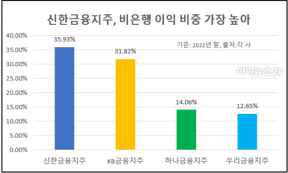 지난해 말 4대 금융지주의 비은행 이익 비중 [그래픽=박은경 기자]