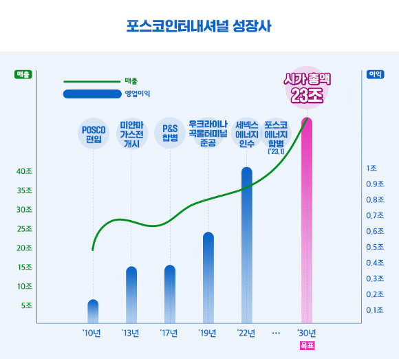 포스코인터내셔널은 13일 비전선포식을 열고 회사의 새로운 성장전략과 비전을 선포했다. [사진=포스코인터내셔널]