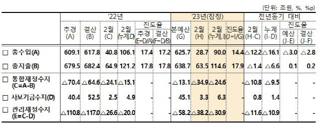 ▲ 2023년도 1~2월 국가 재정관리수지 현황[기획재정부]