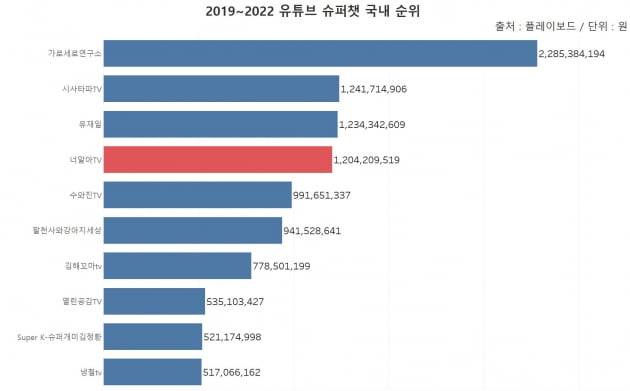 2019~2022 유튜브 슈퍼챗 국내 순위 /그래프=신현보 한경닷컴 기자
